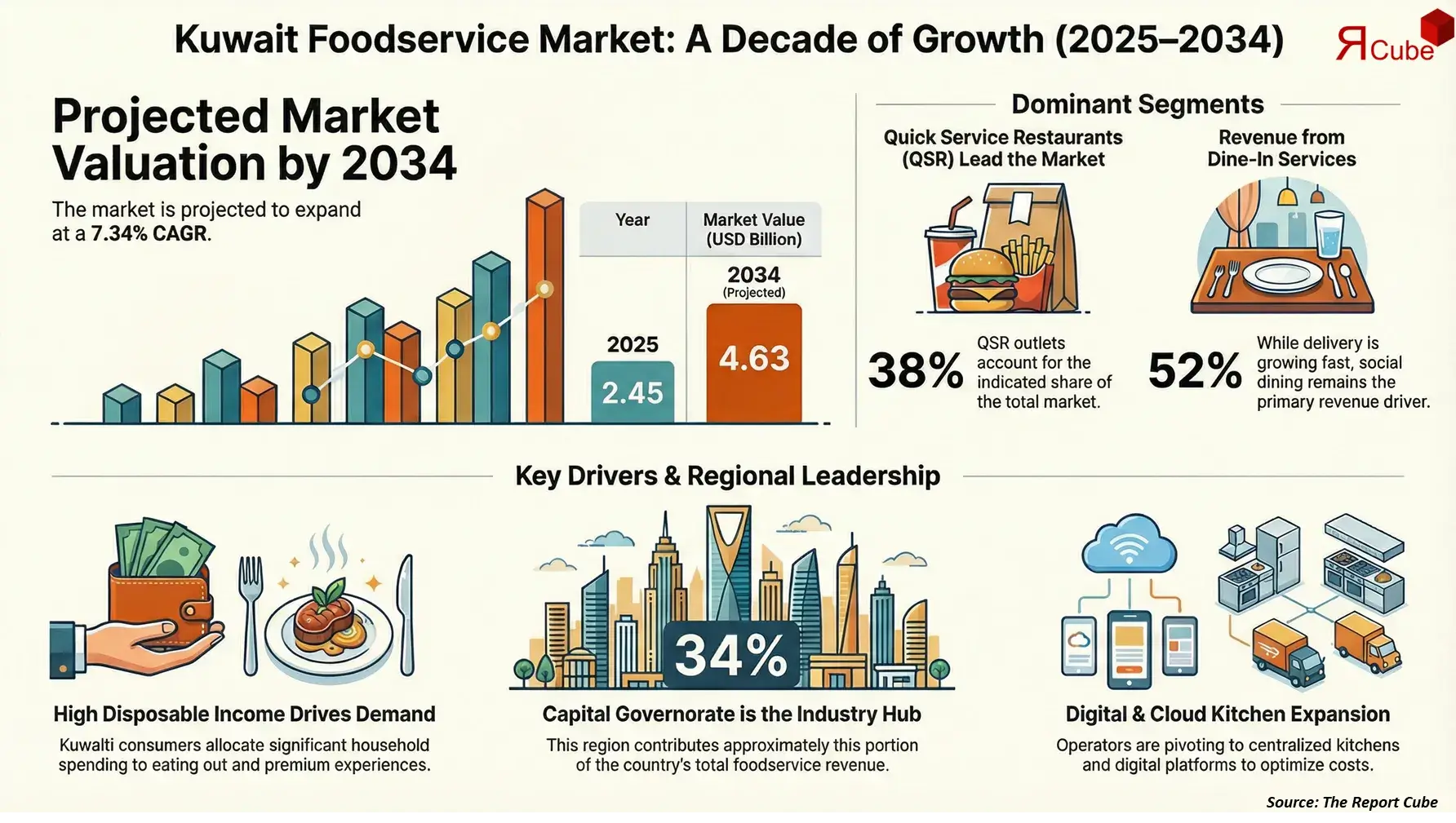 Kuwait Foodservice Market 2026-2034 infographic showing market segmentation and growth outlook